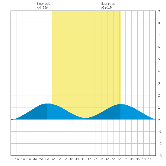 Whale Harbor tide chart for Tuesday, February 20, 2024
