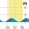 Whale Harbor tide chart for Sunday, February 25, 2024