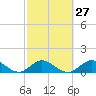 Whale Harbor tide chart for Tuesday, February 27, 2024