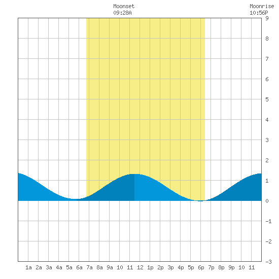 Whale Harbor tide chart for Thursday, February 29, 2024