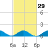 Whale Harbor tide chart for Thursday, February 29, 2024