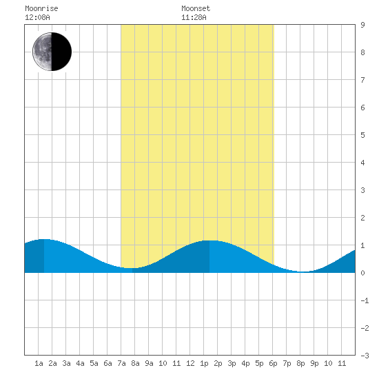 Whale Harbor tide chart for Friday, February 2, 2024