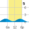 Whale Harbor tide chart for Monday, February 5, 2024