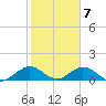 Whale Harbor tide chart for Wednesday, February 7, 2024