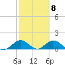 Whale Harbor tide chart for Thursday, February 8, 2024