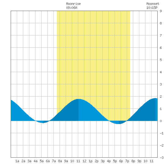 Whale Harbor tide chart for Tuesday, March 12, 2024