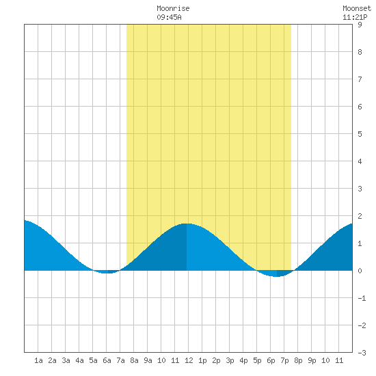 Whale Harbor tide chart for Wednesday, March 13, 2024