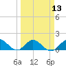 Whale Harbor tide chart for Wednesday, March 13, 2024