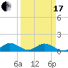 Whale Harbor tide chart for Sunday, March 17, 2024