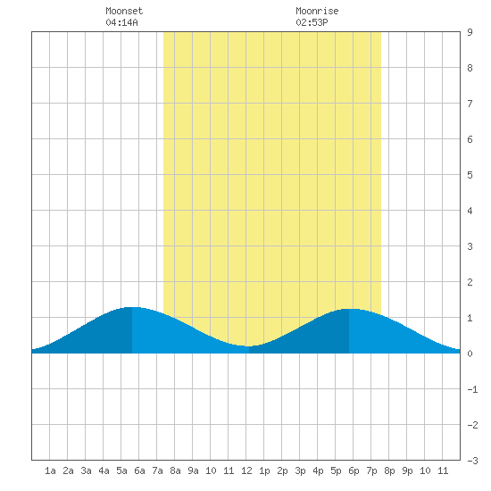 Whale Harbor tide chart for Tuesday, March 19, 2024