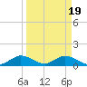 Whale Harbor tide chart for Tuesday, March 19, 2024