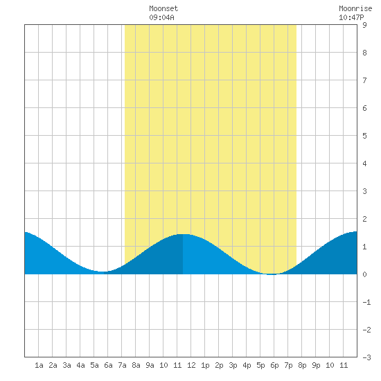 Whale Harbor tide chart for Thursday, March 28, 2024