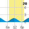 Whale Harbor tide chart for Thursday, March 28, 2024