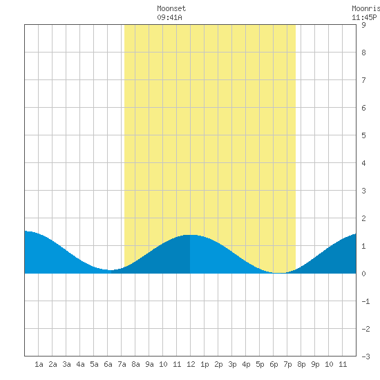 Whale Harbor tide chart for Friday, March 29, 2024