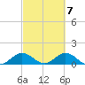 Whale Harbor tide chart for Thursday, March 7, 2024