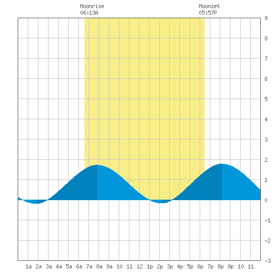 Whale Harbor tide chart for Saturday, March 9, 2024