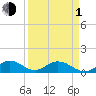 Whale Harbor tide chart for Monday, April 1, 2024