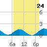 Whale Harbor tide chart for Wednesday, April 24, 2024
