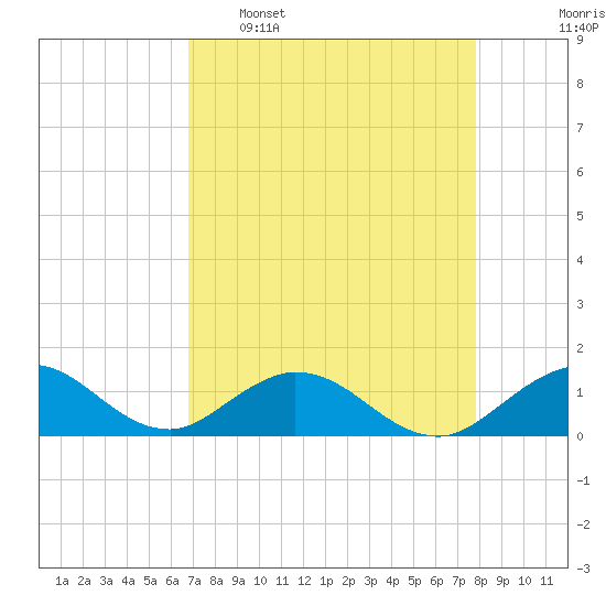 Whale Harbor tide chart for Saturday, April 27, 2024