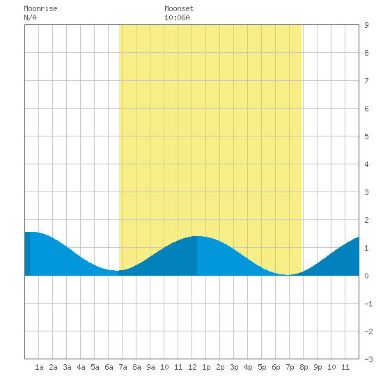 Whale Harbor tide chart for Sunday, April 28, 2024
