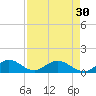 Whale Harbor tide chart for Tuesday, April 30, 2024