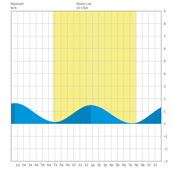 Whale Harbor tide chart for Sunday, May 12, 2024