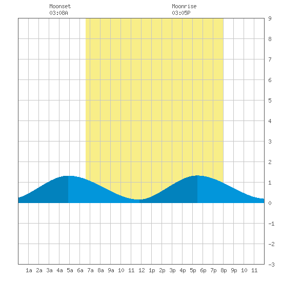 Whale Harbor tide chart for Friday, May 17, 2024