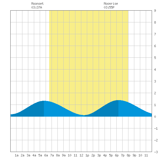 Whale Harbor tide chart for Saturday, May 18, 2024
