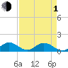 Whale Harbor tide chart for Wednesday, May 1, 2024