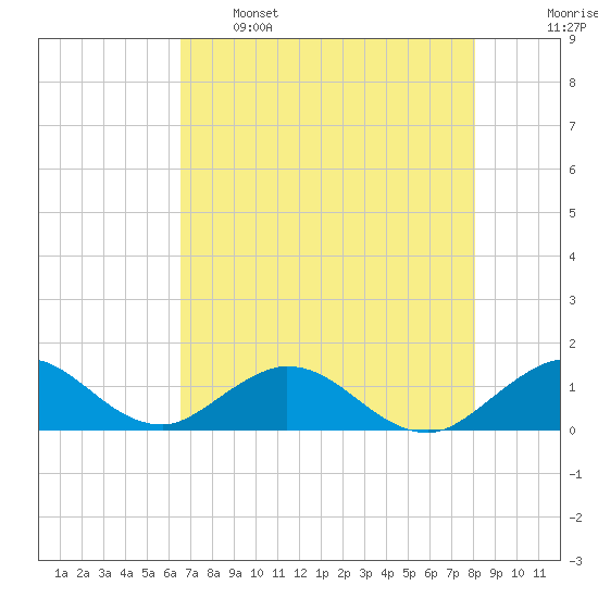 Whale Harbor tide chart for Sunday, May 26, 2024