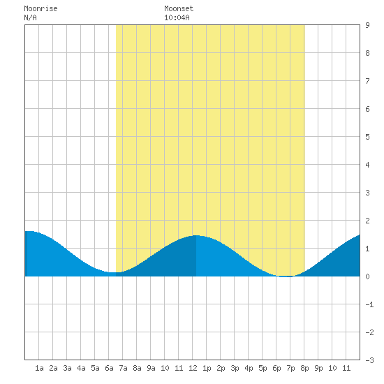 Whale Harbor tide chart for Monday, May 27, 2024