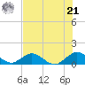Whale Harbor tide chart for Friday, June 21, 2024