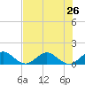 Whale Harbor tide chart for Wednesday, June 26, 2024