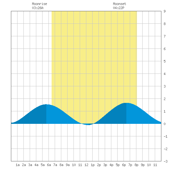 Whale Harbor tide chart for Sunday, June 2, 2024