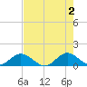 Whale Harbor tide chart for Sunday, June 2, 2024