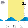 Whale Harbor tide chart for Sunday, July 21, 2024