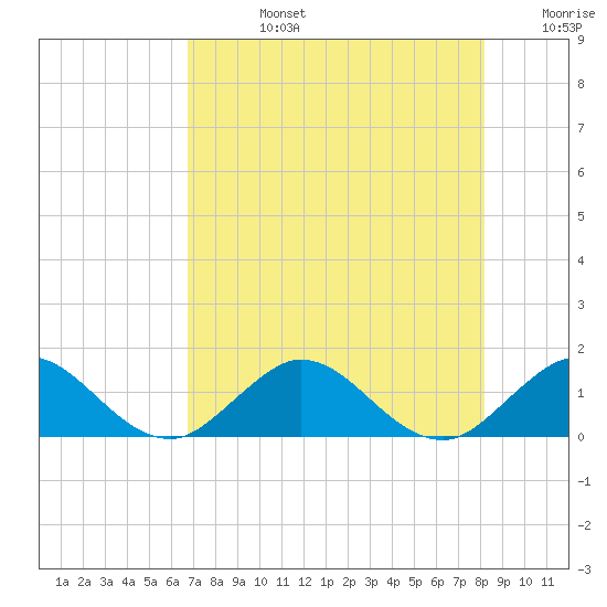 Whale Harbor tide chart for Wednesday, July 24, 2024