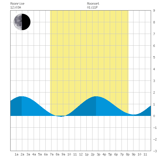 Whale Harbor tide chart for Saturday, July 27, 2024