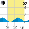 Whale Harbor tide chart for Saturday, July 27, 2024