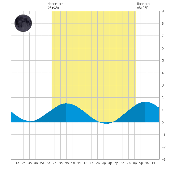 Whale Harbor tide chart for Friday, July 5, 2024