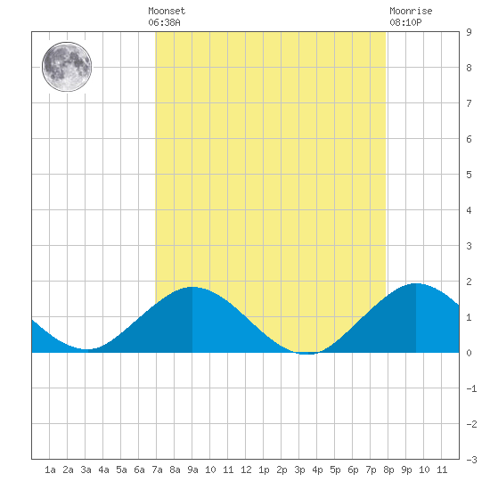Whale Harbor tide chart for Monday, August 19, 2024