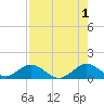 Whale Harbor tide chart for Thursday, August 1, 2024