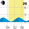 Whale Harbor tide chart for Monday, August 26, 2024
