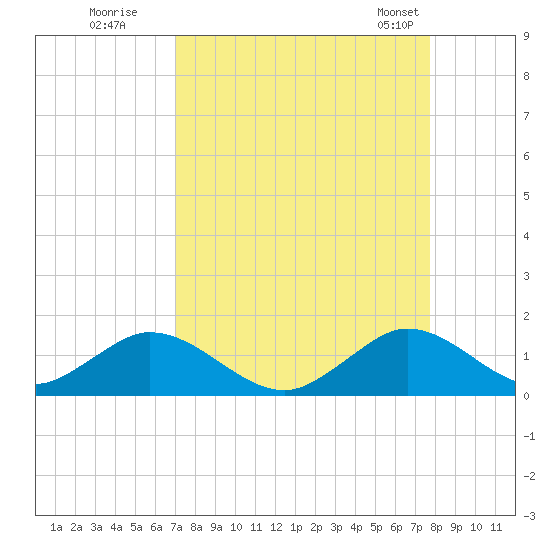 Whale Harbor tide chart for Thursday, August 29, 2024