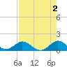 Whale Harbor tide chart for Friday, August 2, 2024