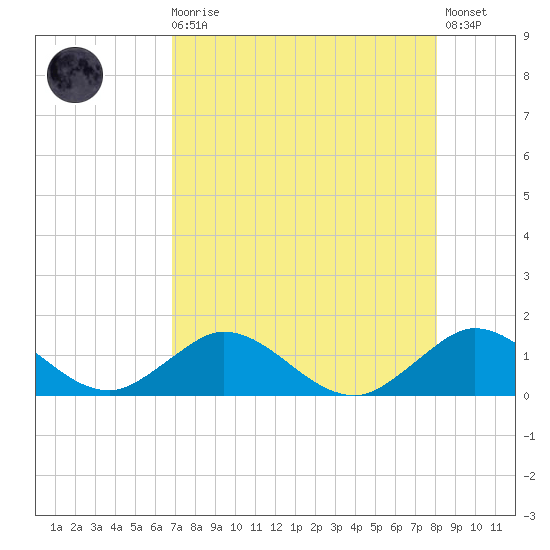 Whale Harbor tide chart for Sunday, August 4, 2024