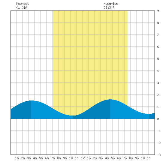 Whale Harbor tide chart for Thursday, September 12, 2024