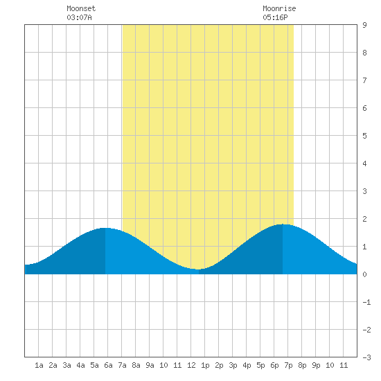 Whale Harbor tide chart for Saturday, September 14, 2024