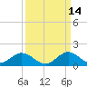 Whale Harbor tide chart for Saturday, September 14, 2024