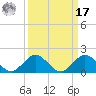 Whale Harbor tide chart for Tuesday, September 17, 2024